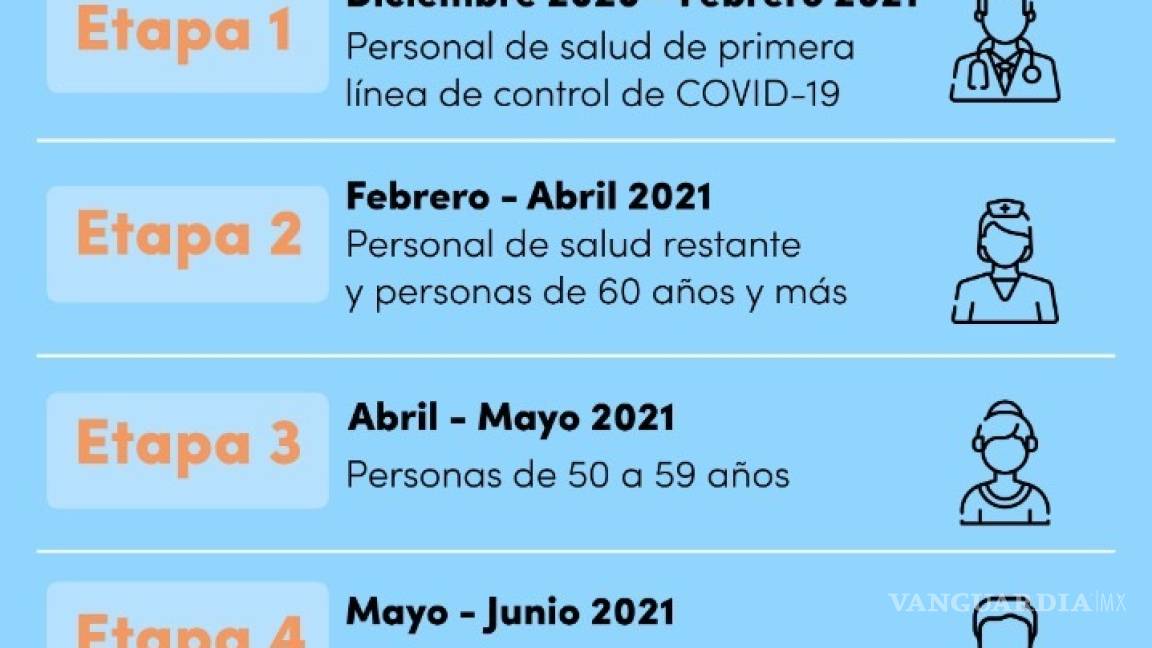$!¿Cuándo podrás vacunarte contra el COVID-19 según tu edad?