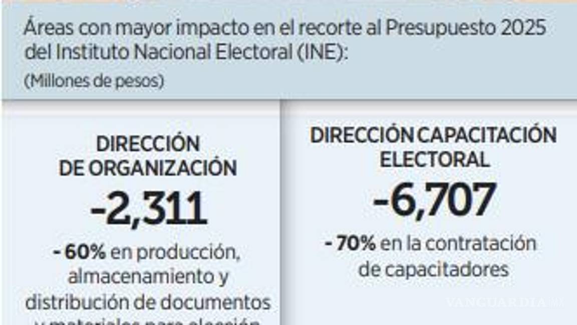 $!Sacrifica INE 33 mil 942 plazas, para hacer frente a recorte del Presupuesto 2025