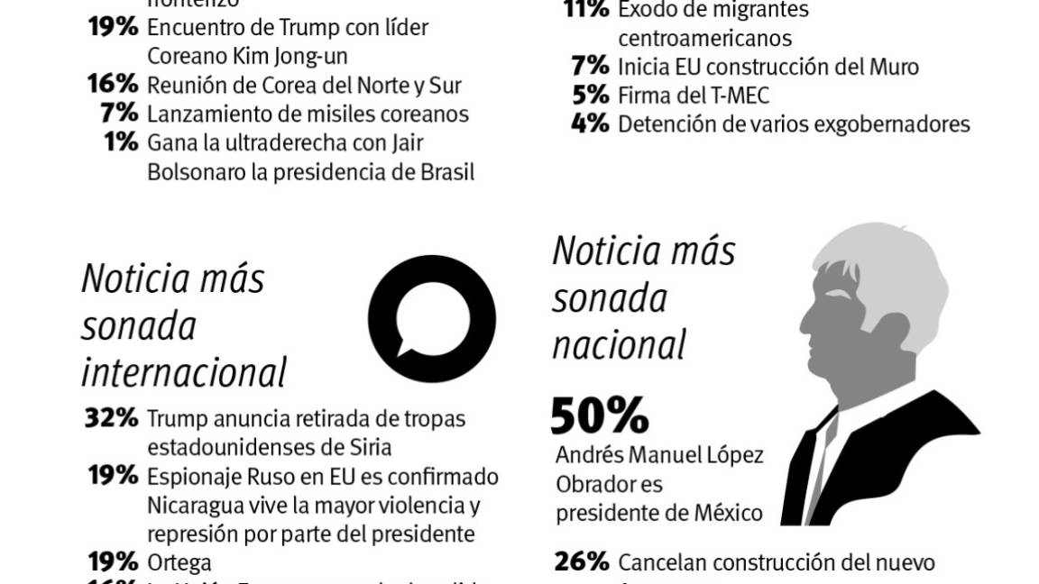 $!El recuento: AMLO y el muro, ‘estrellas’ de 2018