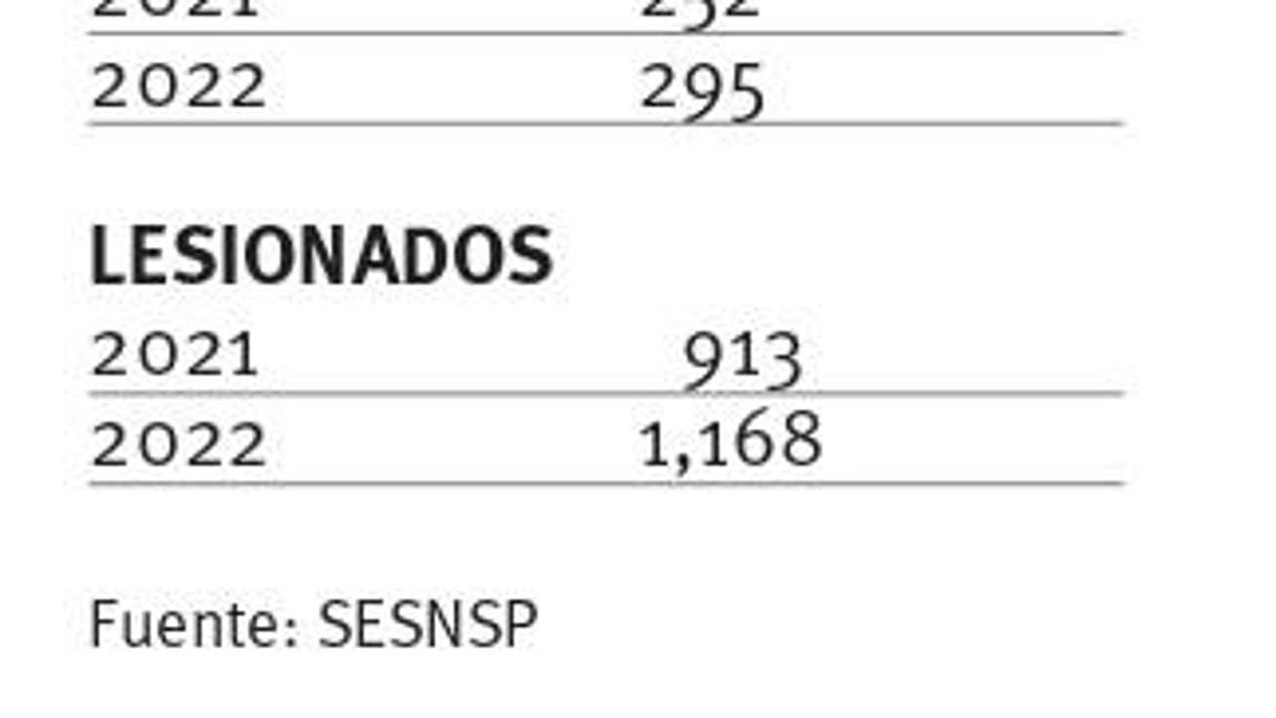 $!Aumentan 17% muertes en accidentes viales en Coahuila, con 295 registros durante 2022