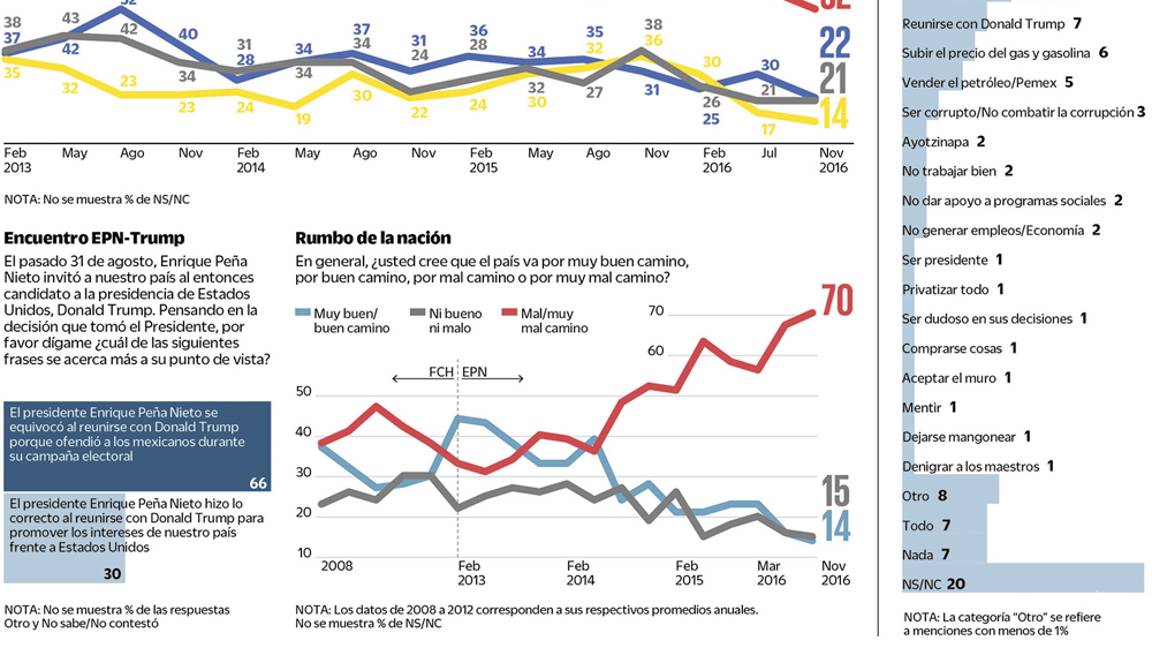 $!A la baja la aprobación de Enrique Peña Nieto, revela encuesta