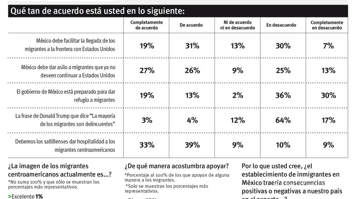 $!Saltillenses, solidarios con caravana de migrantes, revela encuesta de Vanguardia