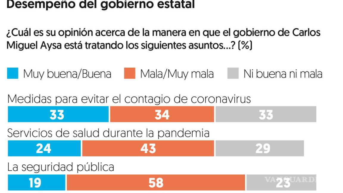 $!El PAN se tambalea en Baja California Sur; Morena lidera en Guerrero y Campeche