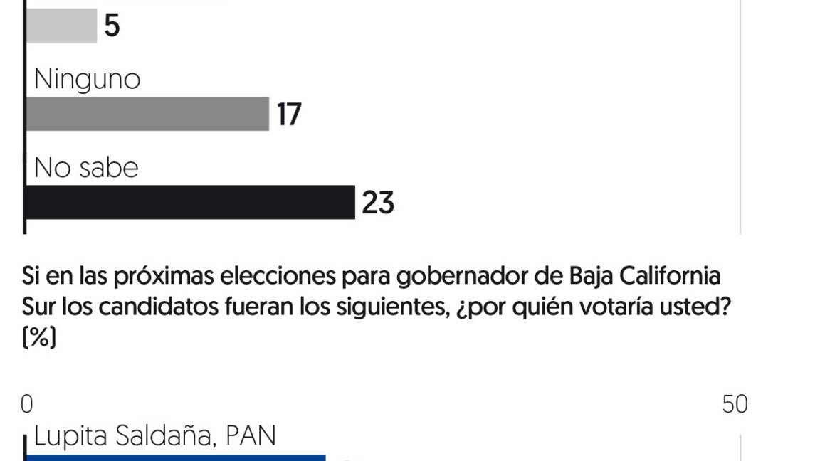 $!El PAN se tambalea en Baja California Sur; Morena lidera en Guerrero y Campeche