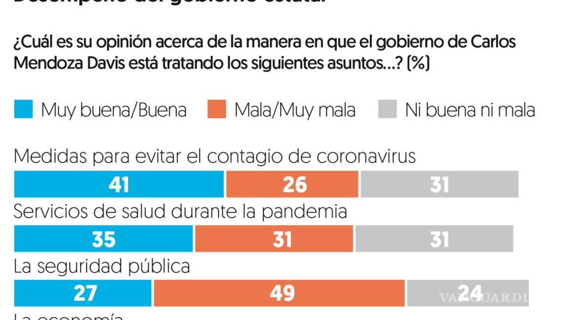 $!El PAN se tambalea en Baja California Sur; Morena lidera en Guerrero y Campeche