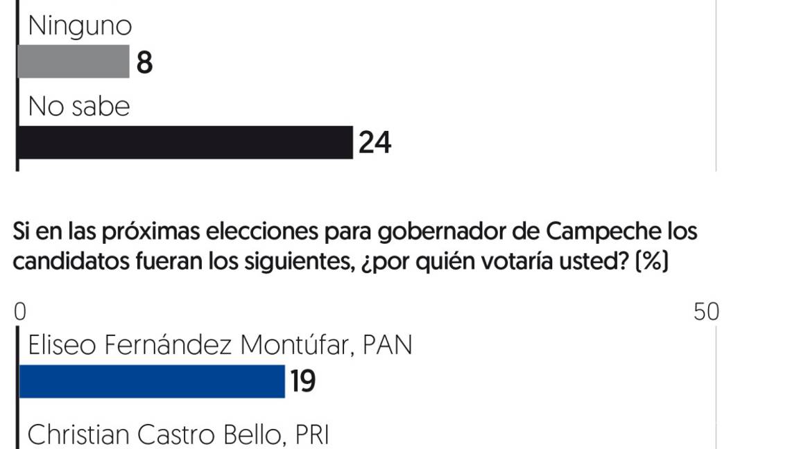 $!El PAN se tambalea en Baja California Sur; Morena lidera en Guerrero y Campeche
