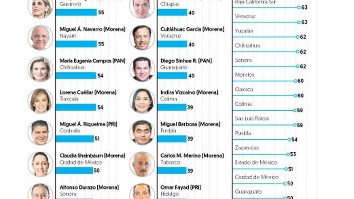 $!Miguel Riquelme en el Top 10 de los gobernadores más populares: encuesta de El Financiero