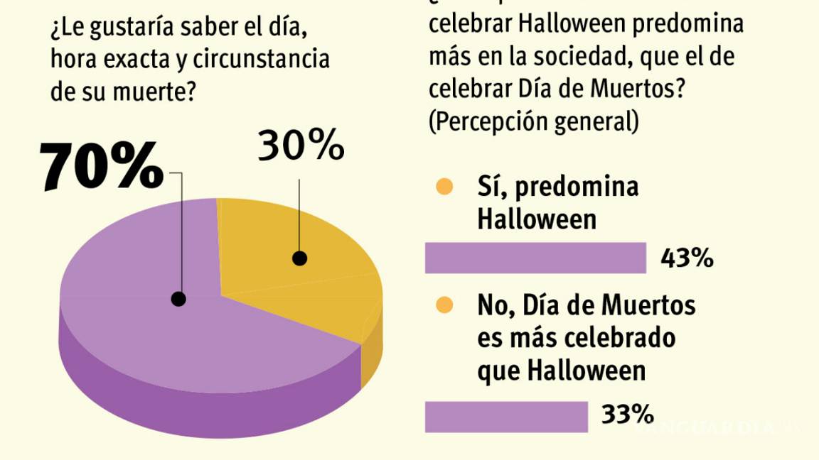$!Sí inculcan a hijos en Saltillo la tradición del Día de Muertos: encuesta de Vanguardia