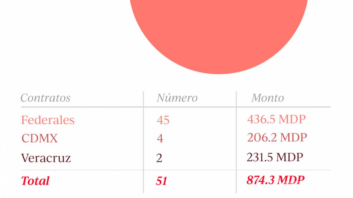 $!'Por prisa' gobierno de AMLO justifica contratos a empresa acusada de monopolio
