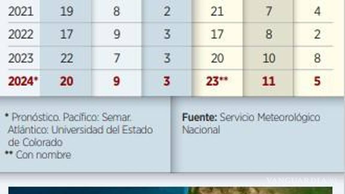 $!Prevén en Atlántico intensos huracanes