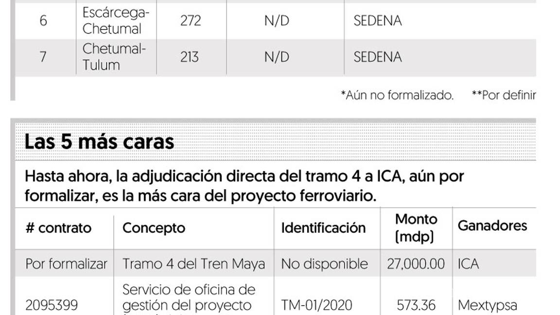 $!La ruta del Tren Maya... invitaciones y adjudicaciones directas