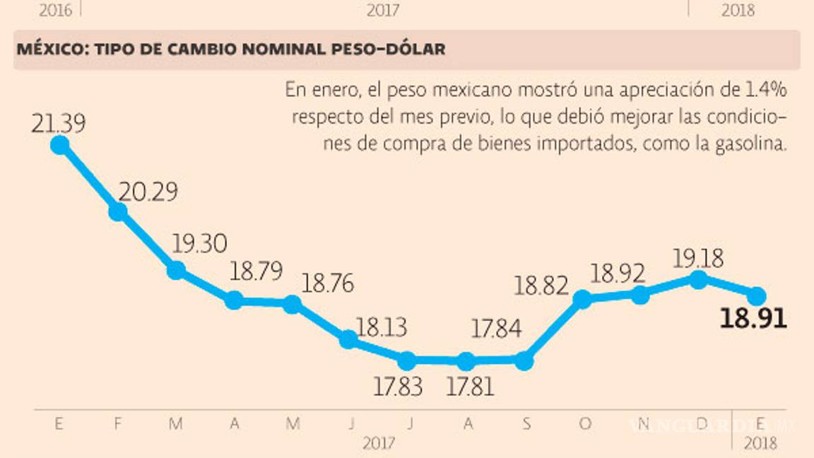 $!Poco a poquito, gasolina cerca de los 20 pesos por litro, subió 6.3% en un mes
