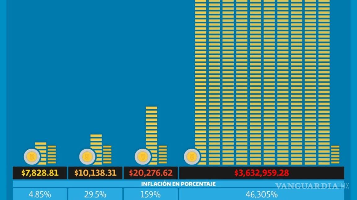 $!¿Cuántos pesos mexicanos se necesitan para vivir con una inflación de 46,305% como la de Venezuela?