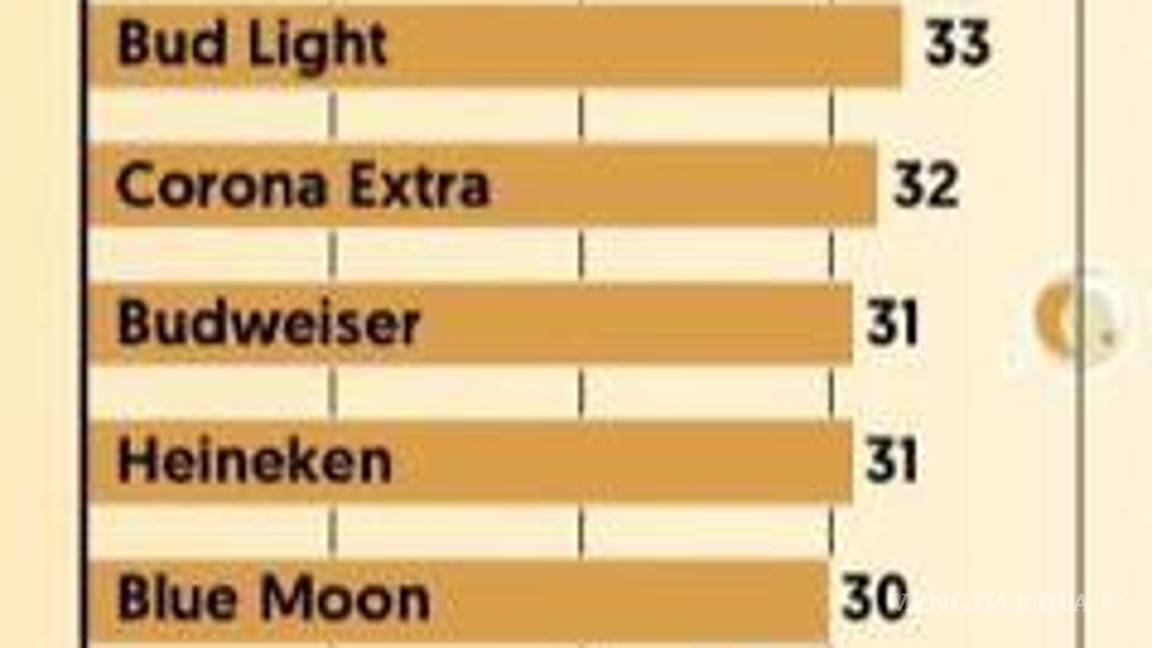 $!Las cervezas producidas por Constellation Brands son de las más consumidas en los Estados Unidos.