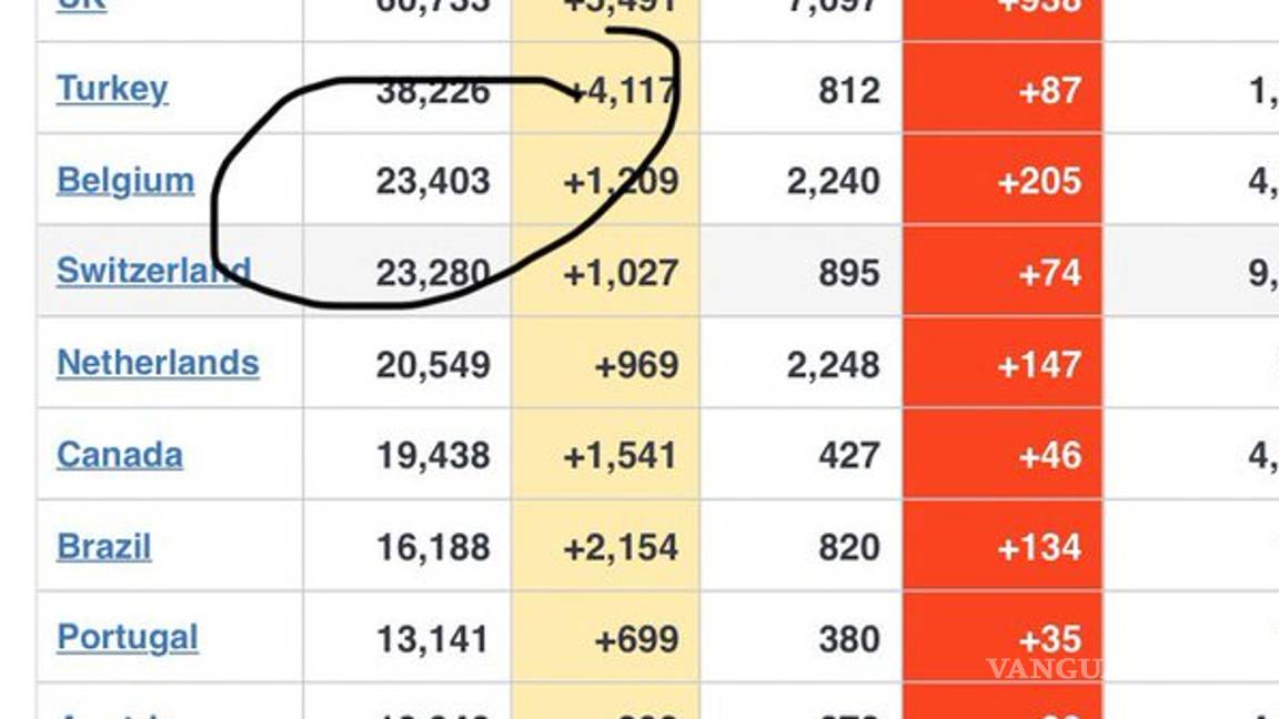 $!Coronavirus: México ocuparía el lugar 10 a nivel mundial con nuevas cifras de López-Gatell, 26 mil 519 contagiados