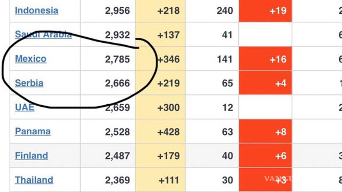$!Coronavirus: México ocuparía el lugar 10 a nivel mundial con nuevas cifras de López-Gatell, 26 mil 519 contagiados