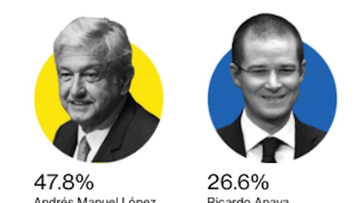 $!AMLO alcanza máximo histórico, según Bloomberg: 47.80%; Meade, Anaya y Margarita retroceden