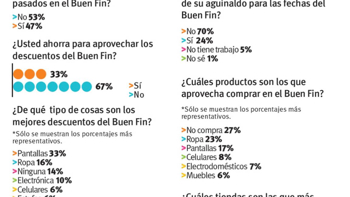 $!Industria restaurantera también tendrá Buen Fin