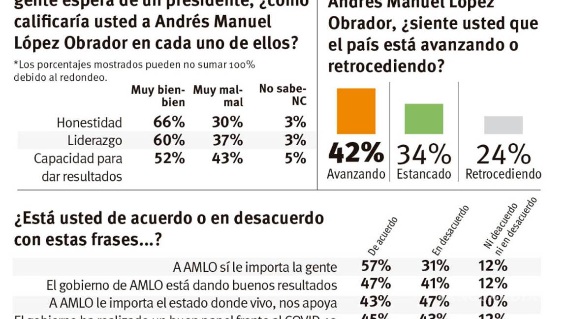 $!Aprobación de AMLO en Coahuila, a la baja: en 15 meses ha perdido 13 puntos STAFF