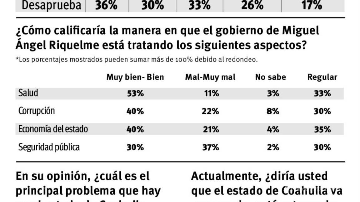 Riquelme llega a cuarto informe de Gobierno de Coahuila con 65% de aprobación: VANGDATA