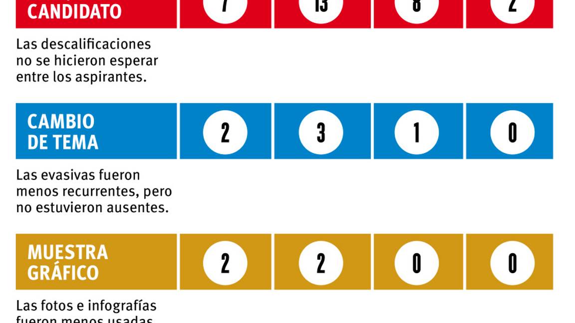 $!Tupen a Trump en el segundo debate entre presidenciables