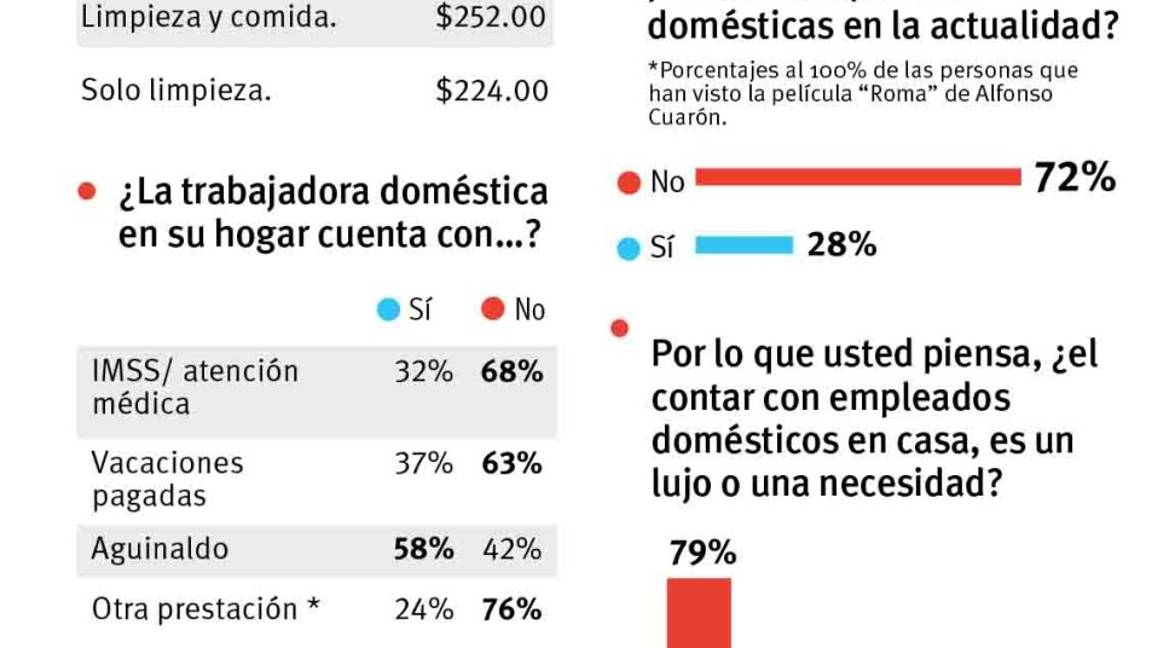$!‘Deben trabajadoras domésticas ganar 338 pesos al día’