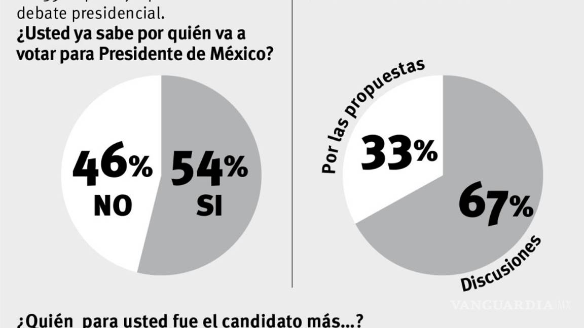 $!En el primer round por la Presidencia prevalecen acusaciones; 46 ataques... 2 propuestas