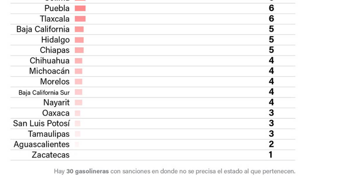 $!Casi 500 gasolineras han vendido litros incompletos desde el 2012