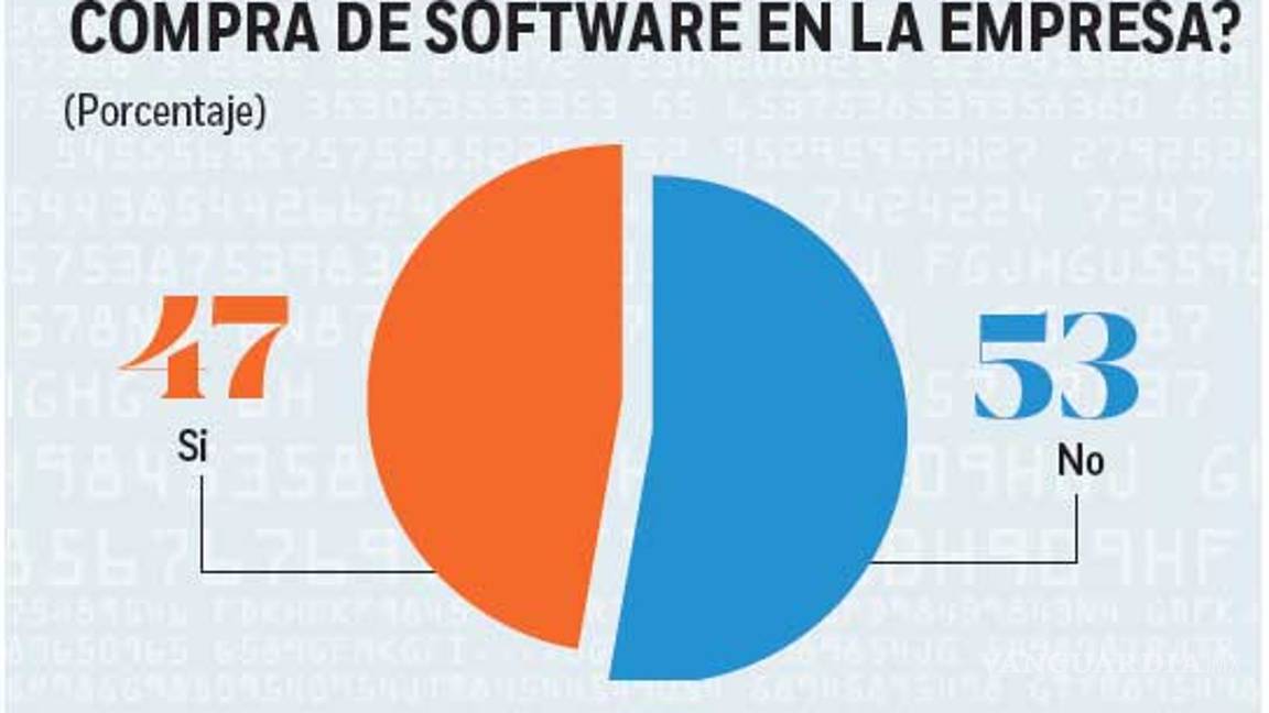$!Los 'hackean' por ser piratas; 52% de empresas, con software ilegal