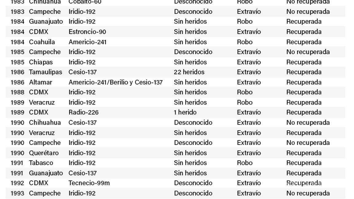 $!Hay más de 20 fuentes nucleares robadas o perdidas en México