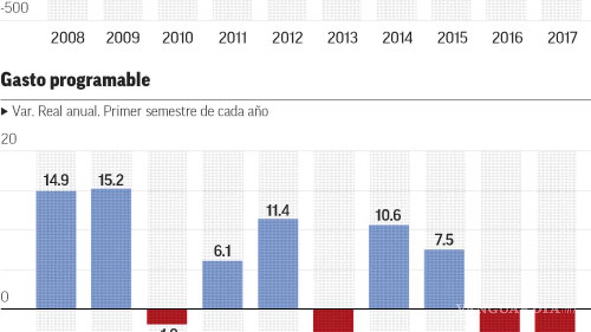 $!Logra gobierno superávit, luego de nueve años