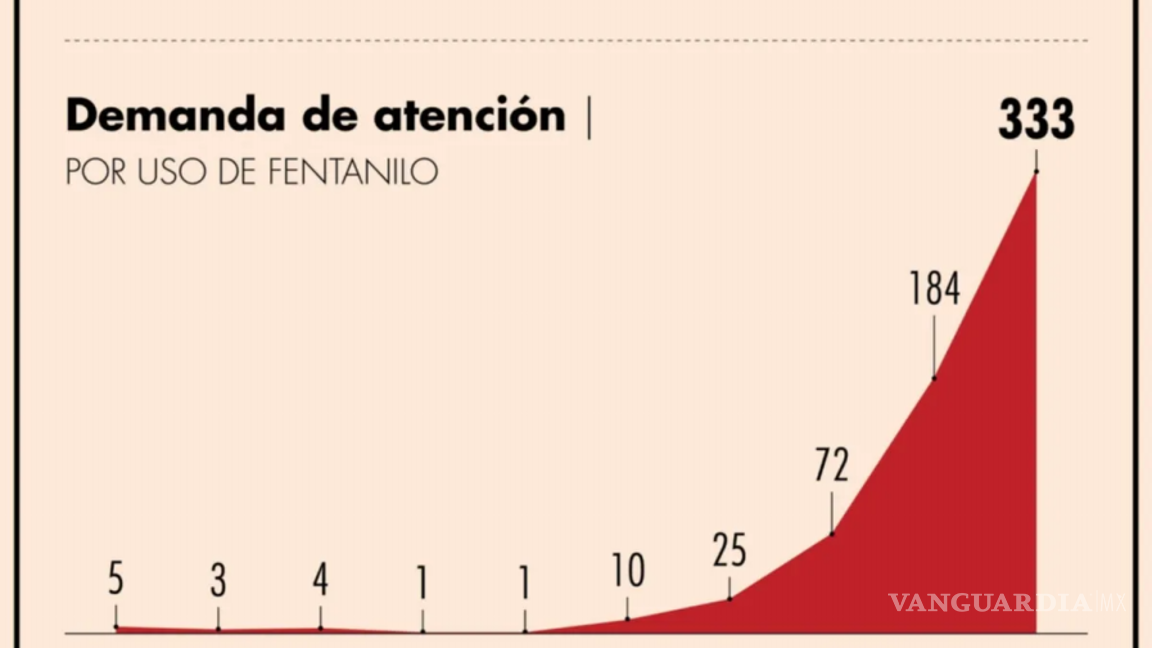 $!AMLO reconoce que el fentanilo SÍ se produce en México, así como en Estados Unidos y Canadá: ‘Con delincuentes no se negocia’