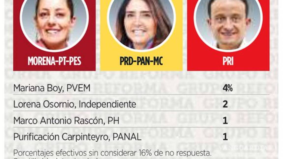 $!Sheinbaum también arrasa, cuenta con 54% las preferencias en CDMX; Barrales 25% y Mikel 13%