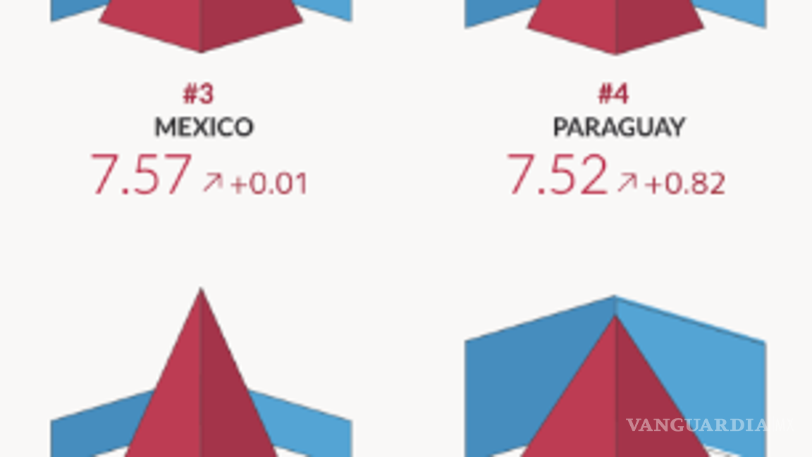 $!Ocupa México el tercer lugar con el mayor índice de criminalidad en el mundo