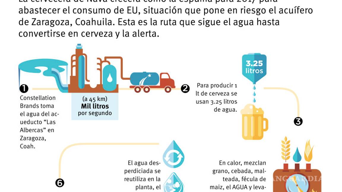 $!Se bebe EU agua de Coahuila en cerveza