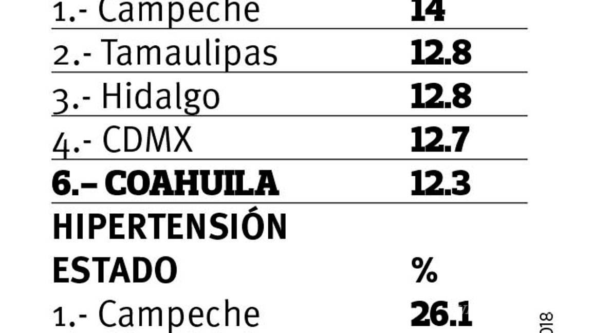 $!Coahuilenses, en alto riesgo entre estados con mayor población vulnerable al COVID-19