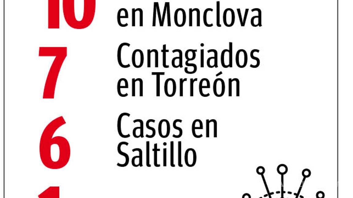 $!Registra Coahuila primera muerte por coronavirus; aumentan a 23 los casos de contagio