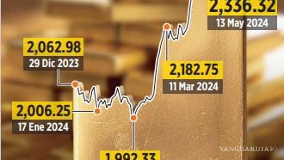$!Anticipan marca récord el precio del oro en 2024