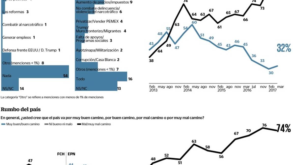 $!Reprueban la gestión de Enrique Peña Nieto, revela encuesta