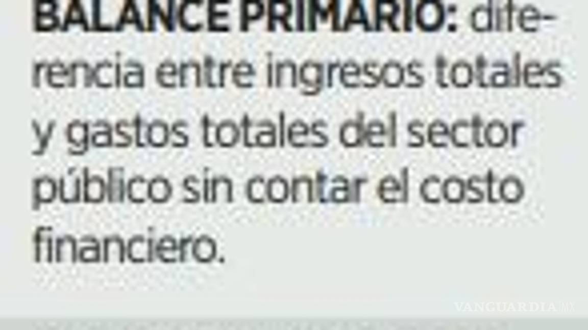 $!Paquete económico 2024 prevé déficit primario de 1.2% del PIB