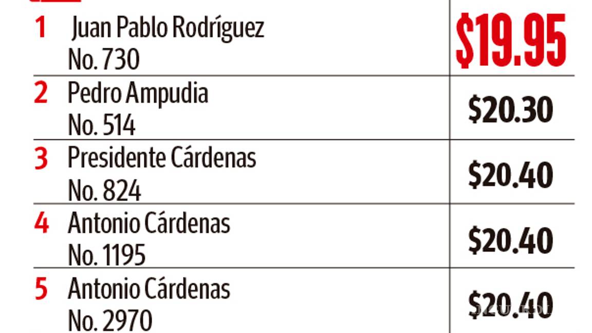 $!En Región Sureste de Coahuila precio de gasolina Magna sigue incrementándose; se ubica en los 20 pesos con 80 centavos por litro