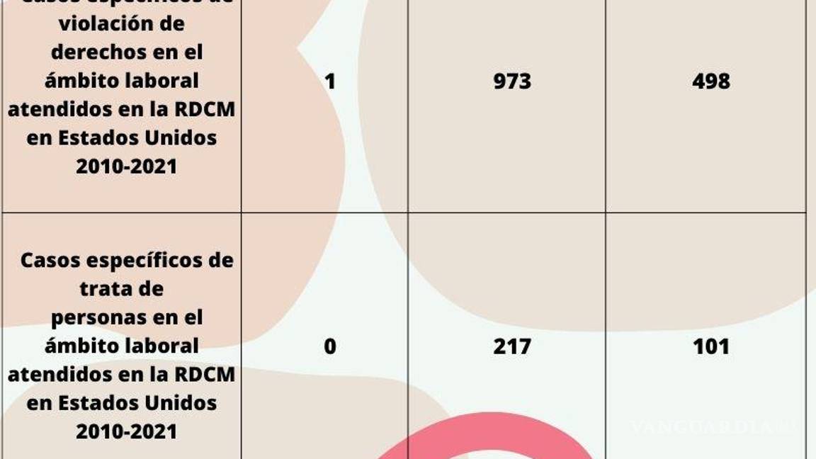 $!Entre 2019 y 2021 el Consulado Mexicano en Raleigh, Carolina del Norte, atendió 78 casos de violaciones en el ámbito laboral. Fuente: SRE