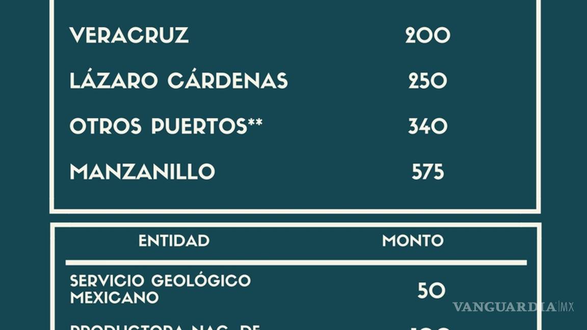 $!El gobierno tomó en secreto 240 mil mdp del patrimonio de Pemex y CFE