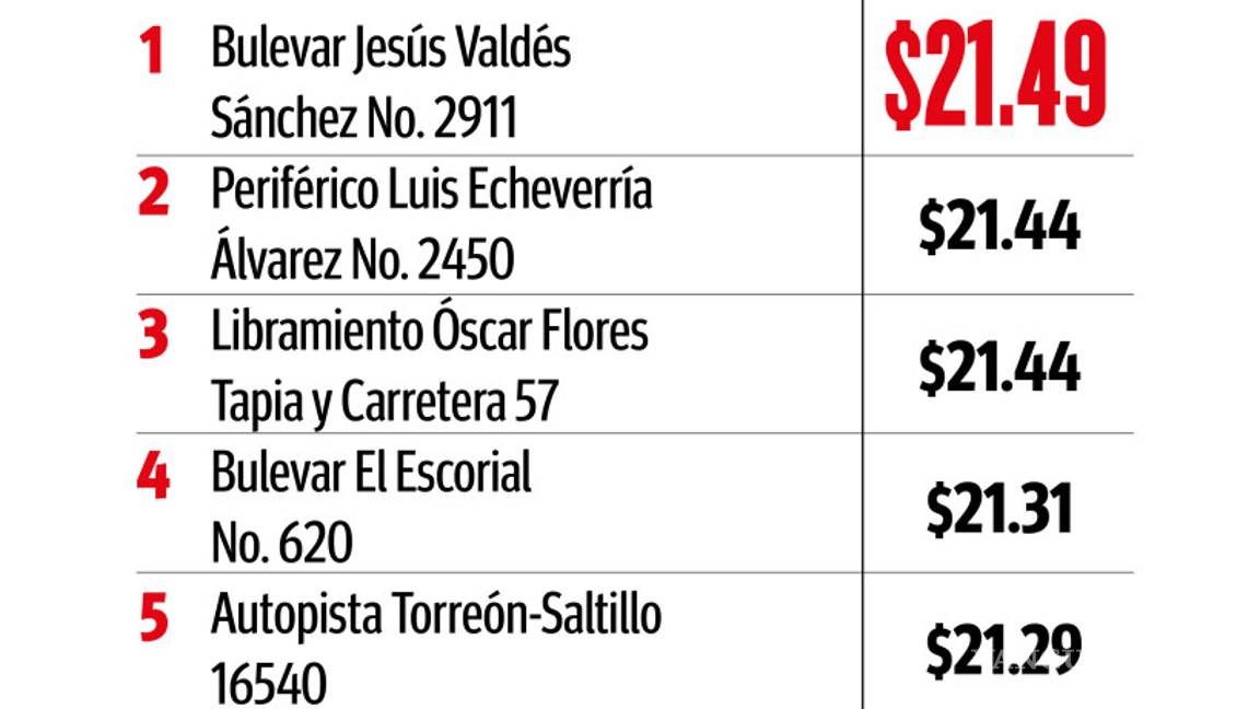 $!Baja 11 centavos la gasolina Premium en la Región Sureste de Coahuila