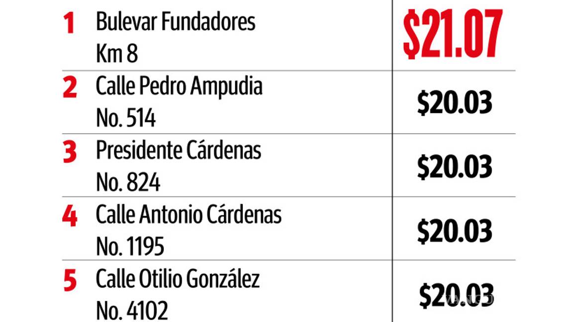 $!En una semana se encarece gasolina premium 9 centavos en Saltillo y lo ubicó en 21.07 pesos
