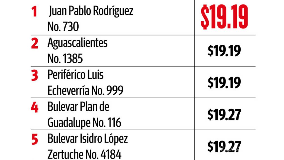 $!Incrementa centavos el precio de la gasolina en la Región Sureste de Coahuila