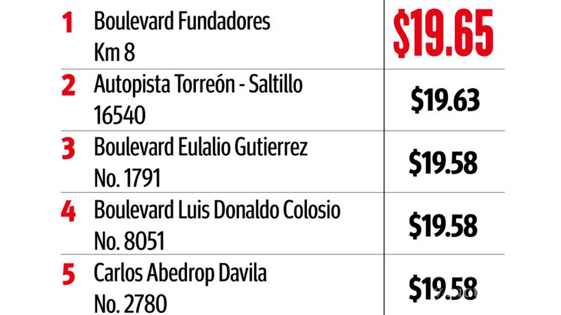 $!¿Dónde se vende la gasolina más barata en Saltillo, el día de hoy?