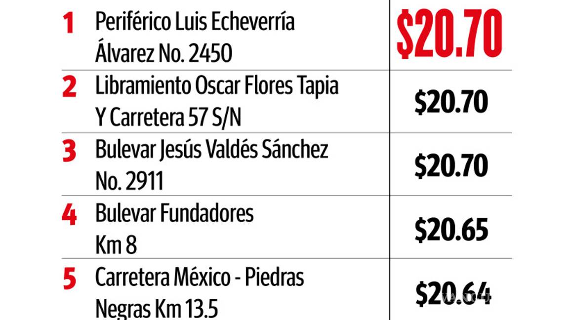 $!¡En Región Sureste de Coahuila baja hasta 70 centavos el precio de la gasolina!