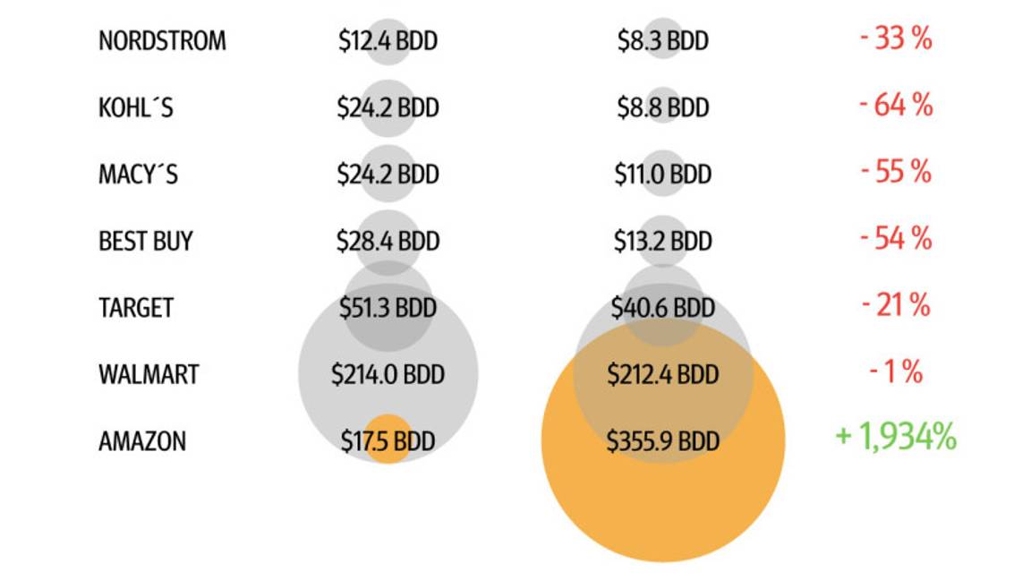 $!El extraordinario tamaño de Amazon en un gráfico