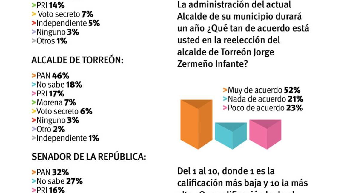 $!Ven torreonenses a Jorge Zermeño como favorito para repetir en alcaldía de Torreón